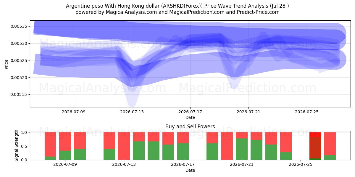  アルゼンチン ペソ 香港ドルと (ARSHKD(Forex)) Support and Resistance area (27 Jul) 