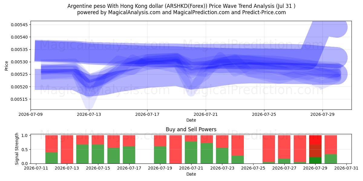  Argentine peso With Hong Kong dollar (ARSHKD(Forex)) Support and Resistance area (30 Jul) 