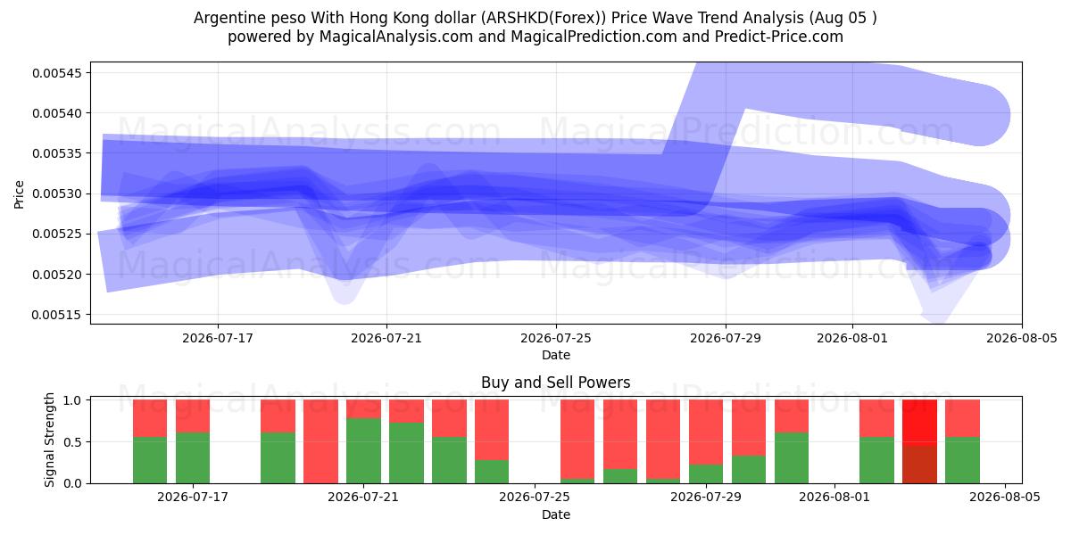  Peso argentin Avec dollar de Hong Kong (ARSHKD(Forex)) Support and Resistance area (04 Aug) 