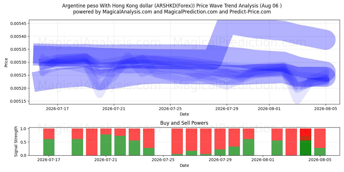  Argentinsk peso med Hong Kong dollar (ARSHKD(Forex)) Support and Resistance area (05 Aug) 