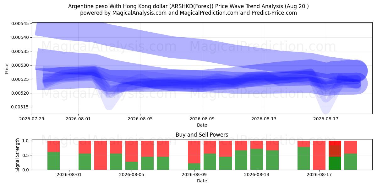  アルゼンチン ペソ 香港ドルと (ARSHKD(Forex)) Support and Resistance area (18 Aug) 