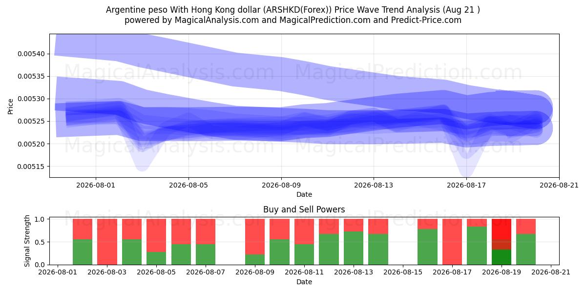  Argentine peso With Hong Kong dollar (ARSHKD(Forex)) Support and Resistance area (20 Aug) 