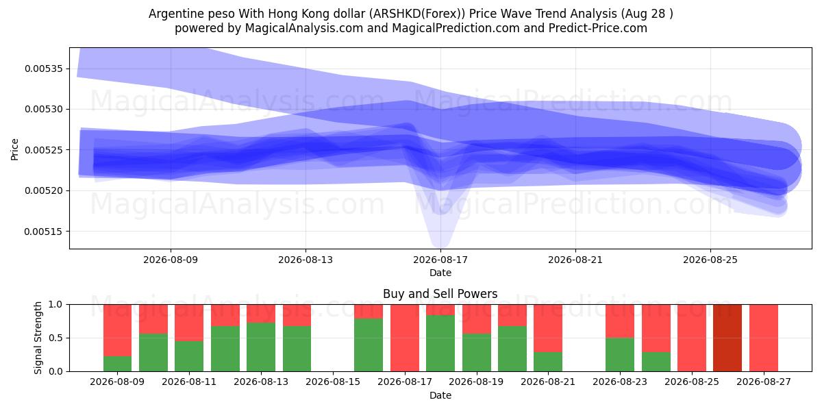  Argentinsk peso med Hong Kong dollar (ARSHKD(Forex)) Support and Resistance area (27 Aug) 
