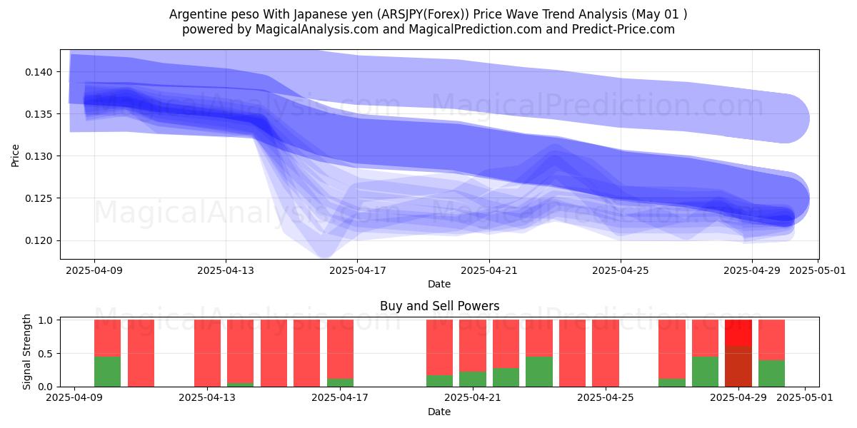  Argentine peso With Japanese yen (ARSJPY(Forex)) Support and Resistance area (01 May) 