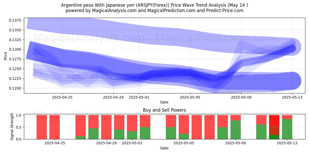  阿根廷比索 兑日元 (ARSJPY(Forex)) Support and Resistance area (14 May) 