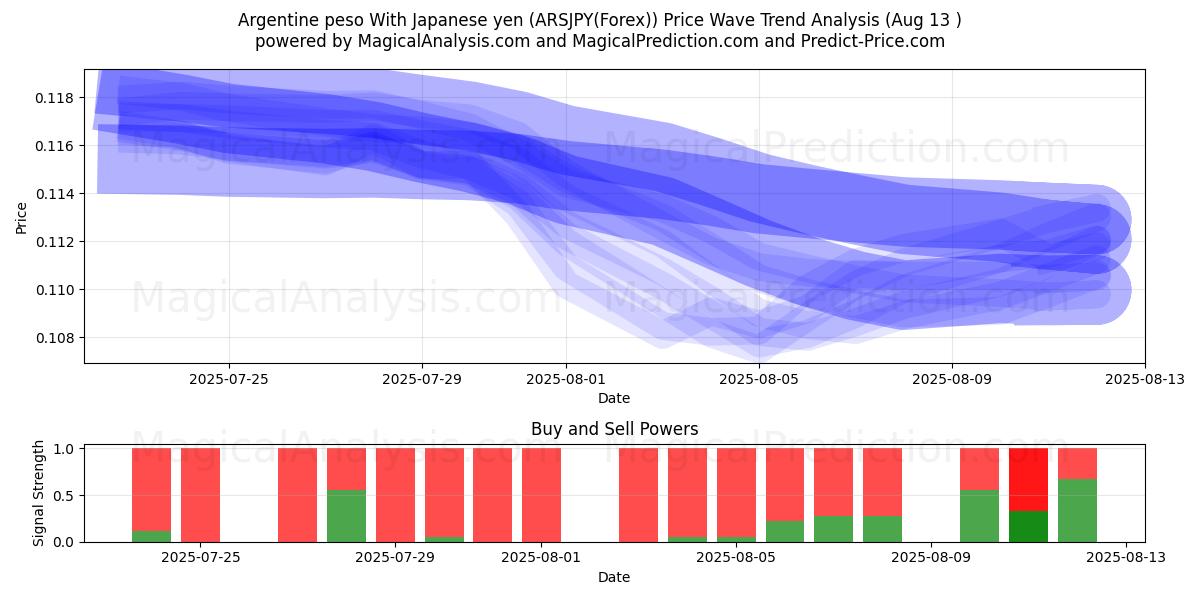  아르헨티나 페소 일본엔 포함 (ARSJPY(Forex)) Support and Resistance area (12 Aug) 