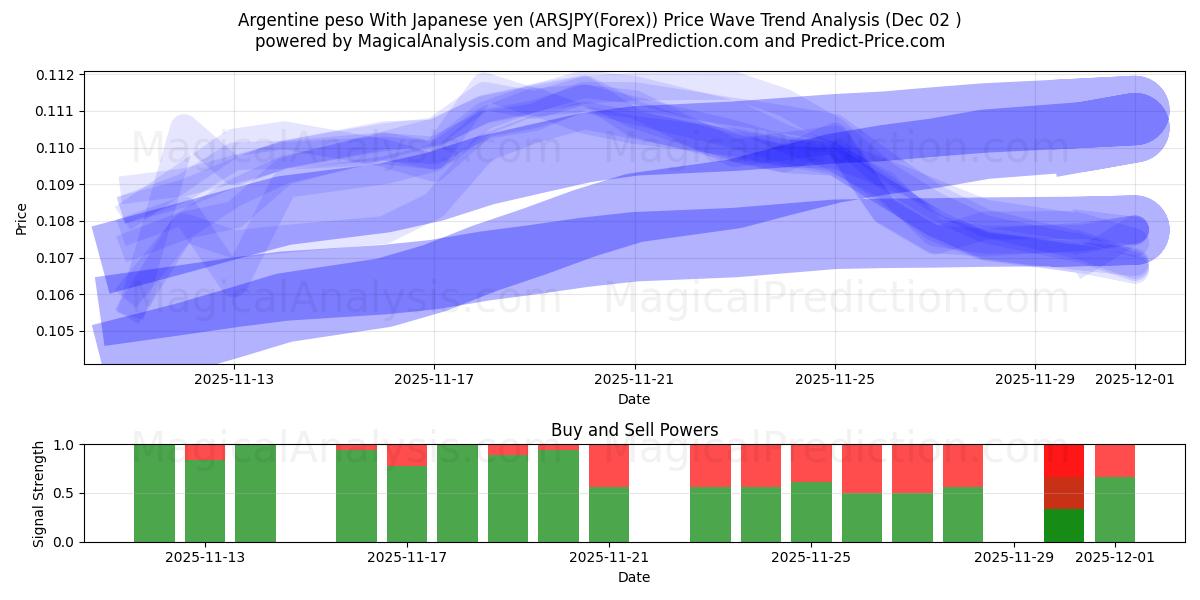  Peso argentino com iene japonês (ARSJPY(Forex)) Support and Resistance area (01 Dec) 