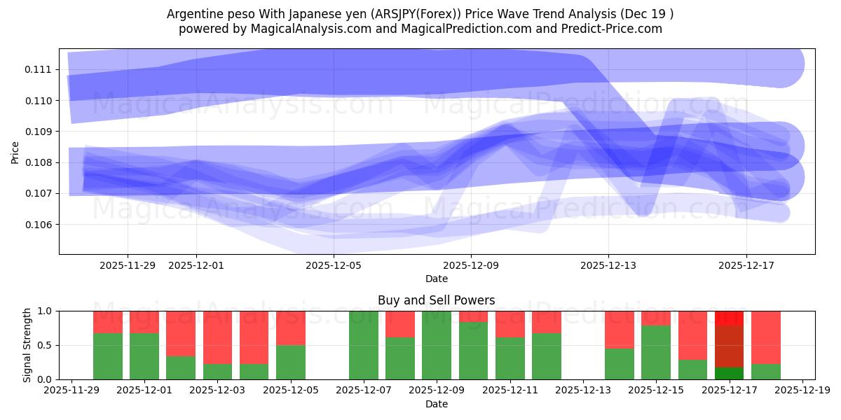  아르헨티나 페소 일본엔 포함 (ARSJPY(Forex)) Support and Resistance area (18 Dec) 