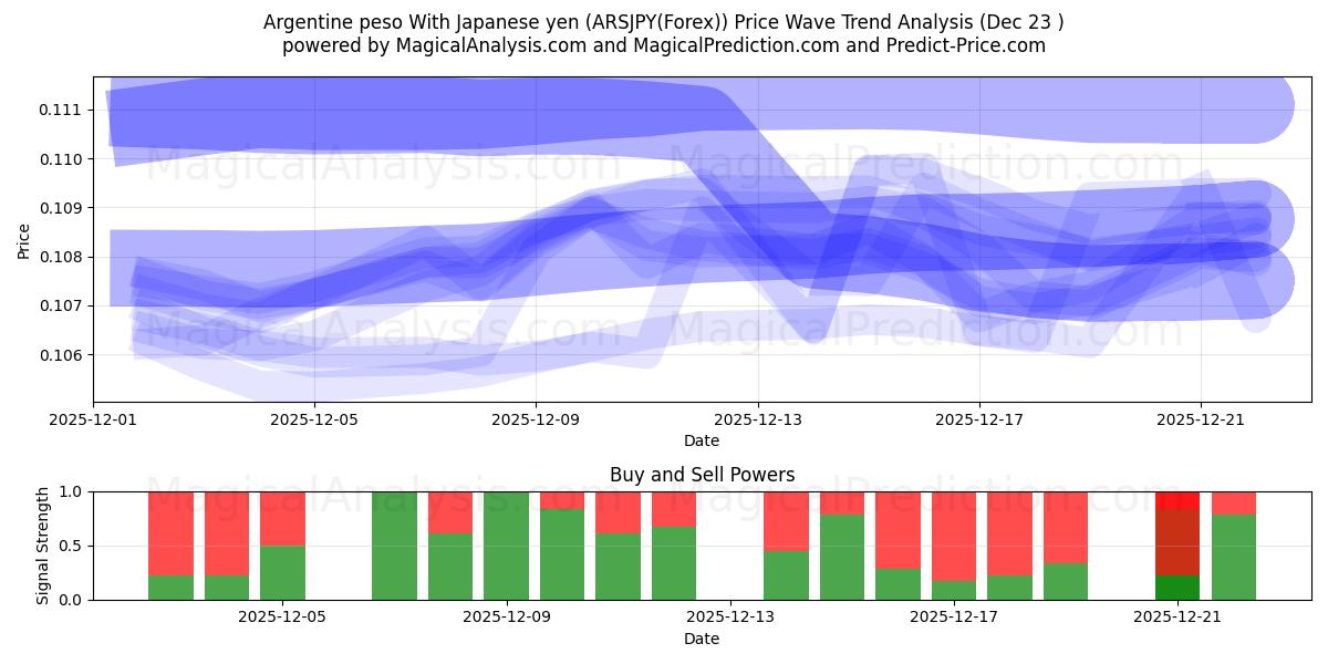  जापानी येन के साथ अर्जेंटीना पेसो (ARSJPY(Forex)) Support and Resistance area (22 Dec) 