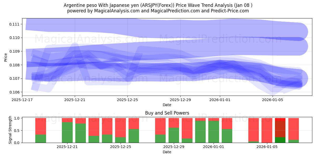  아르헨티나 페소 일본엔 포함 (ARSJPY(Forex)) Support and Resistance area (07 Jan) 