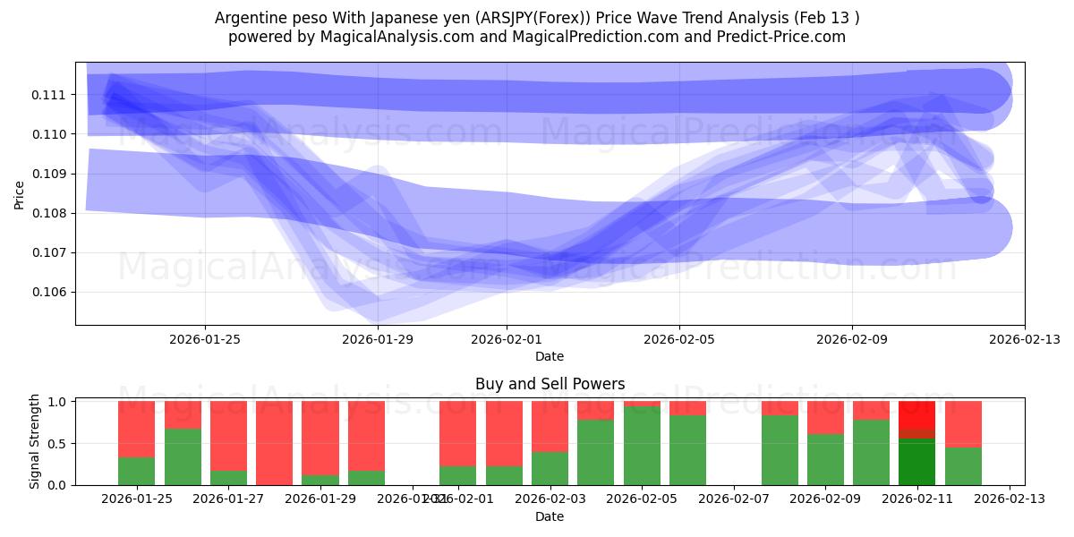  Arjantin Pesosu Japon Yeni ile (ARSJPY(Forex)) Support and Resistance area (12 Feb) 