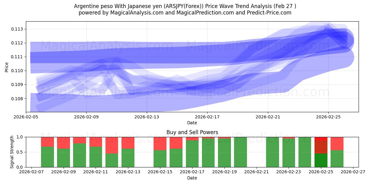  Argentijnse peso met Japanse yen (ARSJPY(Forex)) Support and Resistance area (26 Feb) 