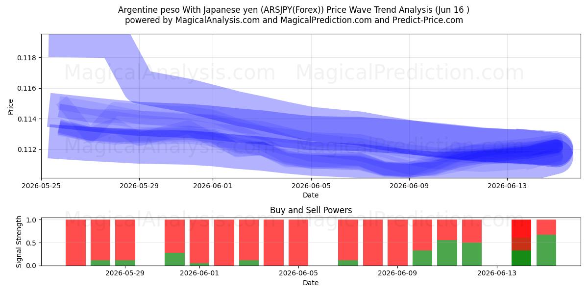  Arjantin Pesosu Japon Yeni ile (ARSJPY(Forex)) Support and Resistance area (03 Jun) 