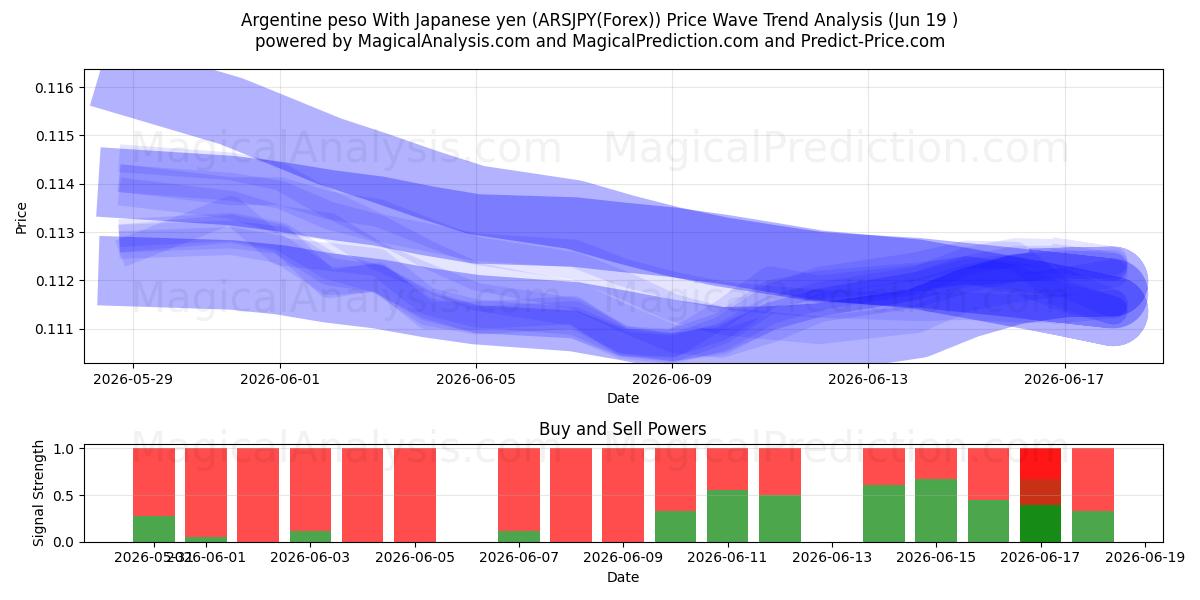  پزو آرژانتین با ین ژاپن (ARSJPY(Forex)) Support and Resistance area (18 Jun) 
