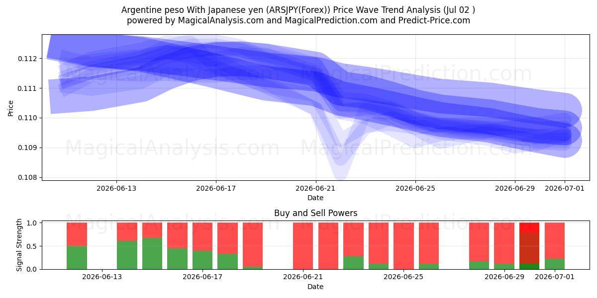  Arjantin Pesosu Japon Yeni ile (ARSJPY(Forex)) Support and Resistance area (01 Jul) 