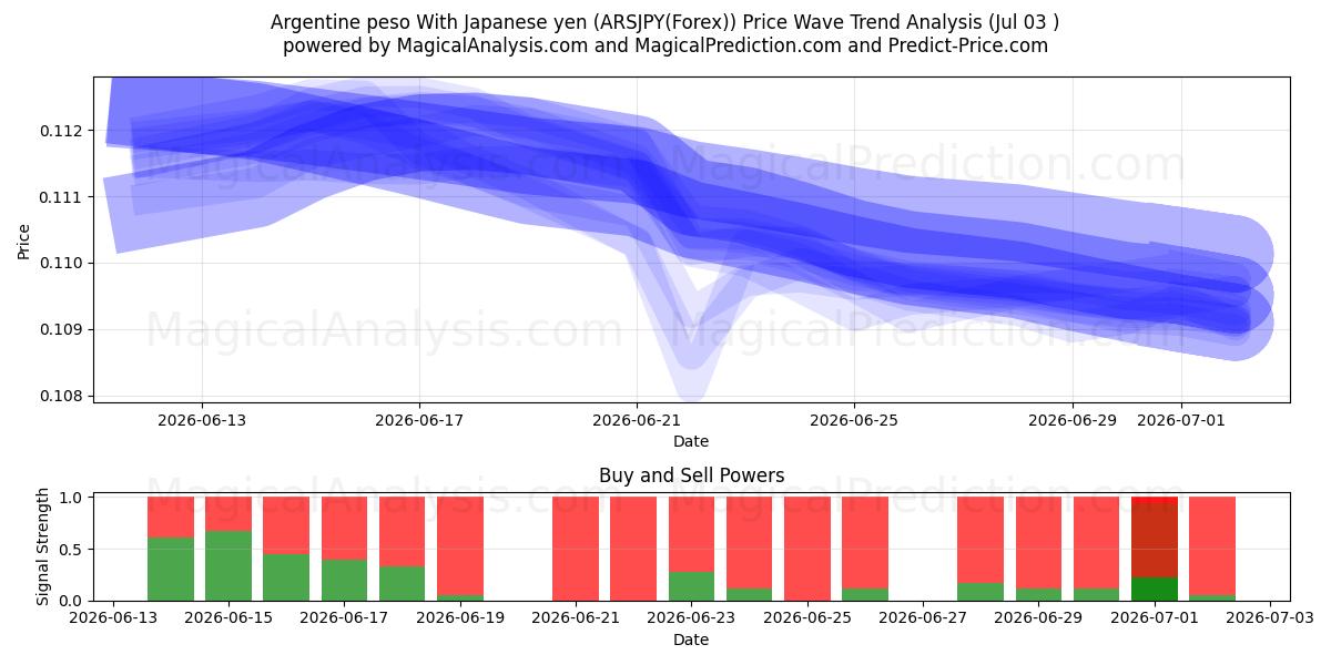  Peso argentino Con yen giapponese (ARSJPY(Forex)) Support and Resistance area (02 Jul) 
