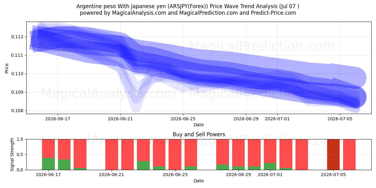 Argentinsk peso med japanska yen (ARSJPY(Forex)) Support and Resistance area (06 Jul) 