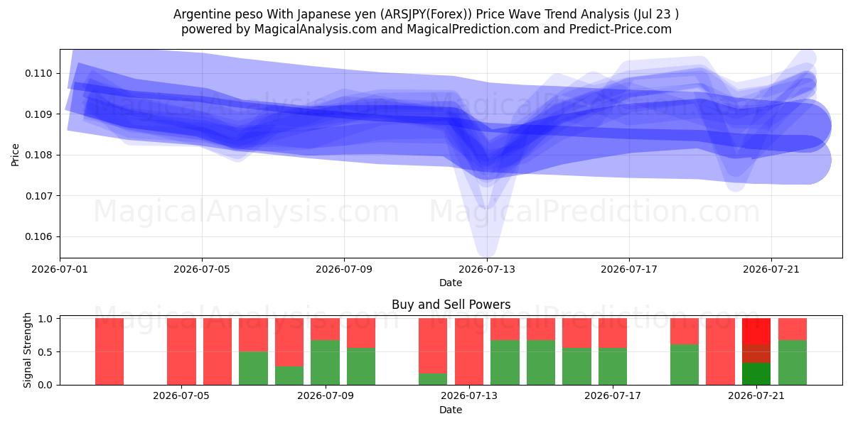  Peso argentino Con yen giapponese (ARSJPY(Forex)) Support and Resistance area (22 Jul) 