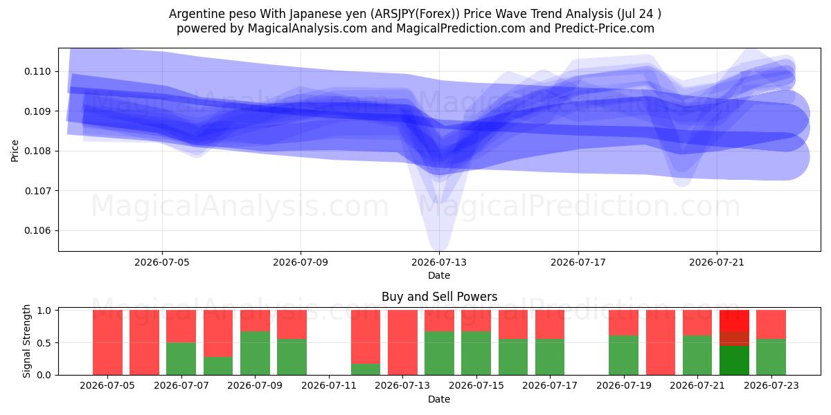 Argentinsk peso med japansk yen (ARSJPY(Forex)) Support and Resistance area (23 Jul) 