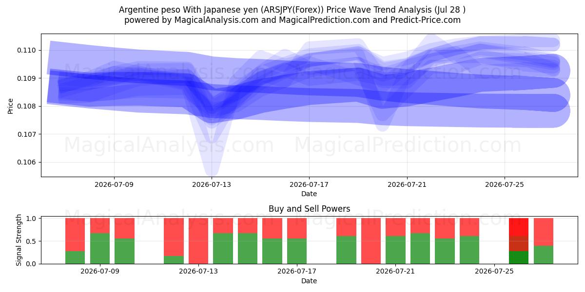  peso argentino con yen japonés (ARSJPY(Forex)) Support and Resistance area (27 Jul) 