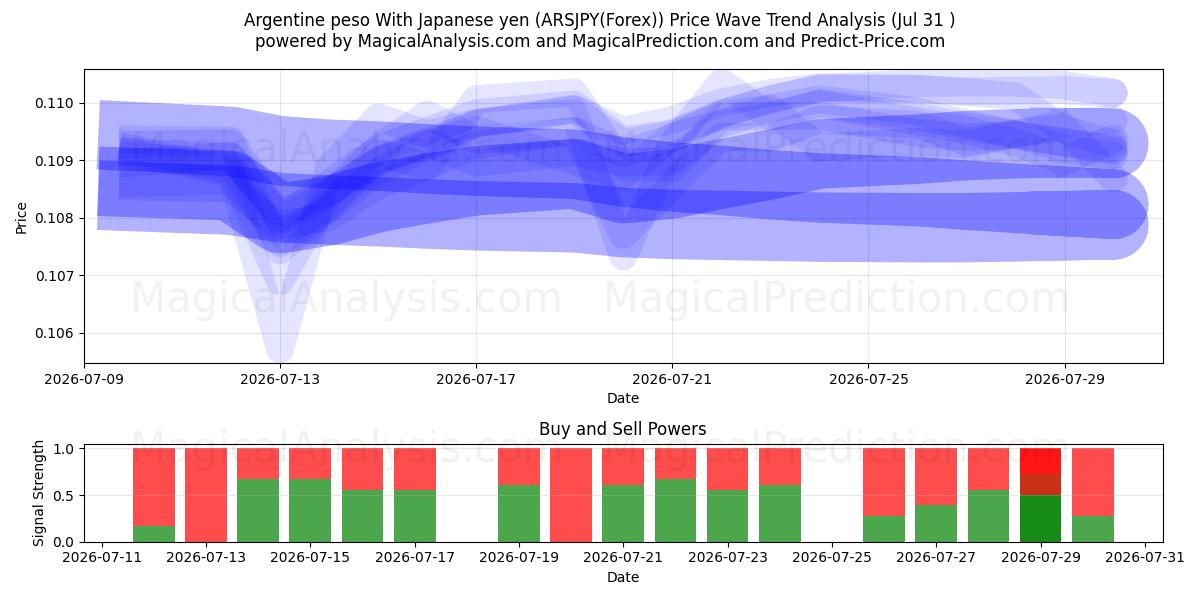  پزو آرژانتین با ین ژاپن (ARSJPY(Forex)) Support and Resistance area (30 Jul) 