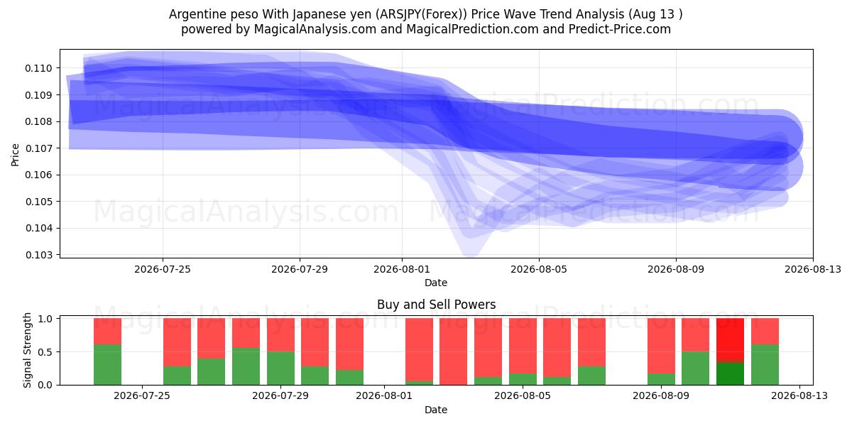  Peso argentino Con yen giapponese (ARSJPY(Forex)) Support and Resistance area (12 Aug) 