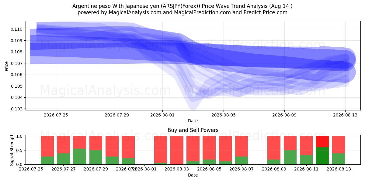  Argentinsk peso med japansk yen (ARSJPY(Forex)) Support and Resistance area (13 Aug) 