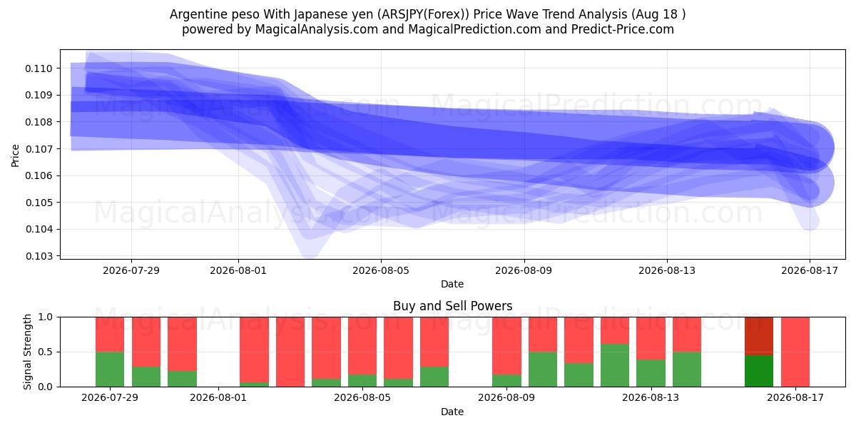  Argentinsk peso med japanska yen (ARSJPY(Forex)) Support and Resistance area (17 Aug) 