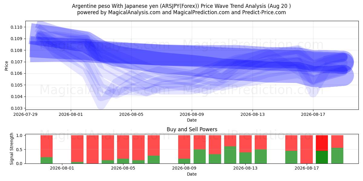  Peso argentino com iene japonês (ARSJPY(Forex)) Support and Resistance area (19 Aug) 
