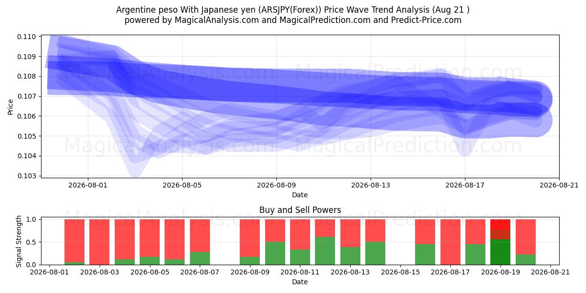  जापानी येन के साथ अर्जेंटीना पेसो (ARSJPY(Forex)) Support and Resistance area (20 Aug) 