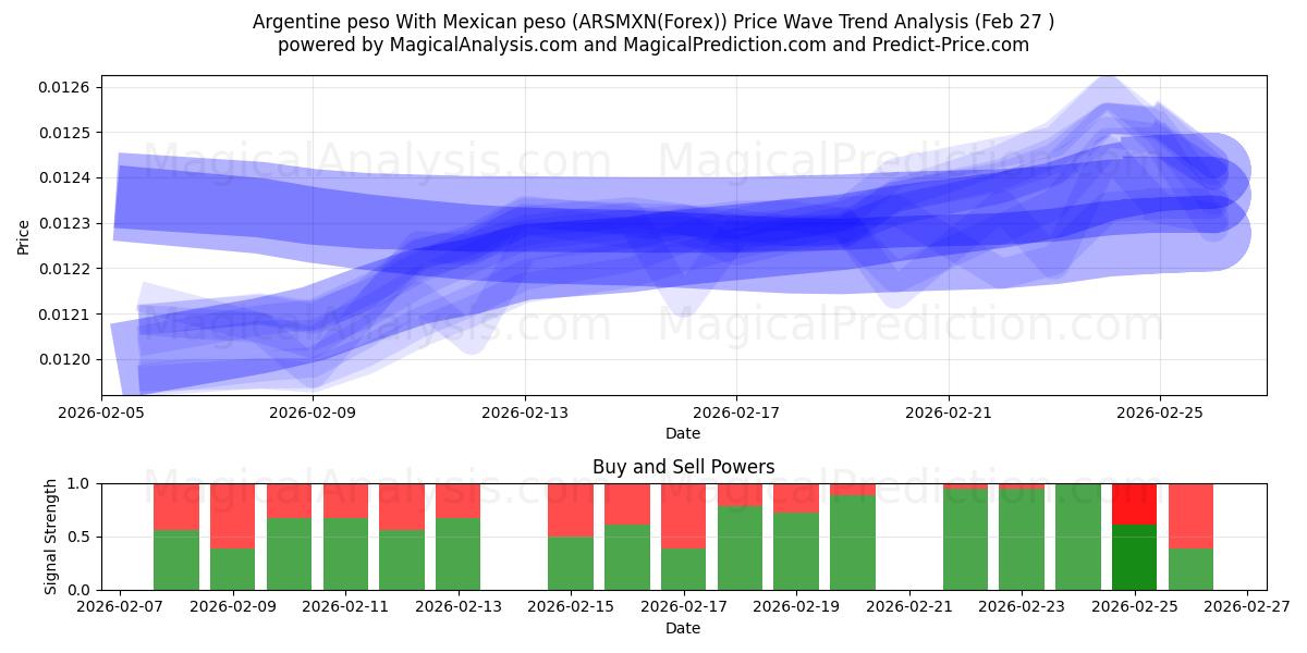  Argentiinan peso Meksikon pesolla (ARSMXN(Forex)) Support and Resistance area (26 Feb) 