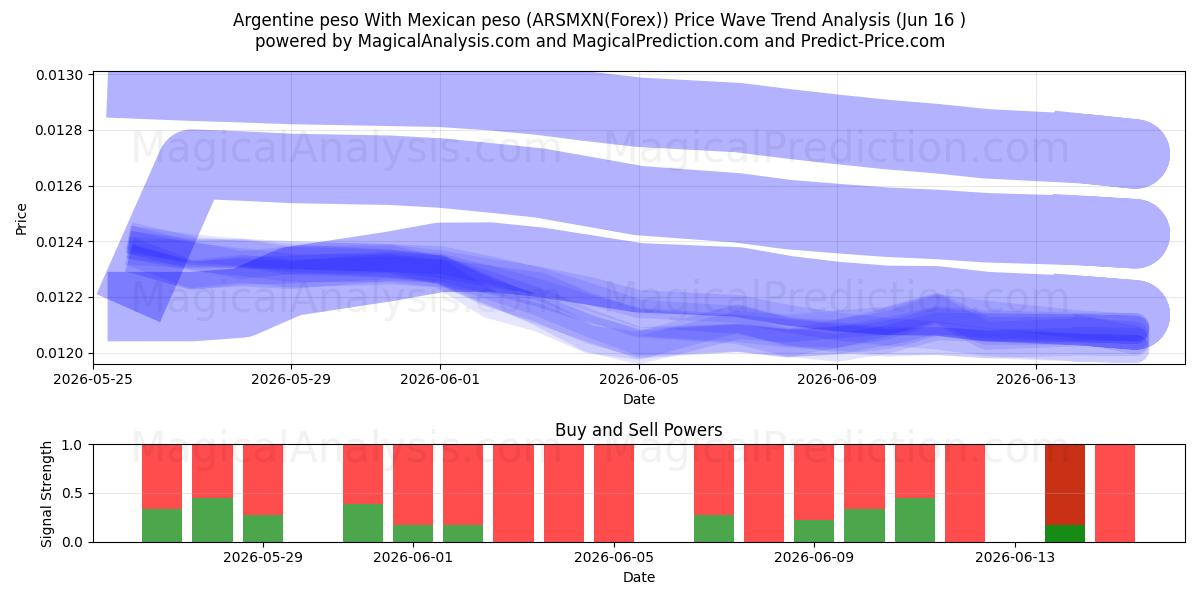  Peso argentino Com peso mexicano (ARSMXN(Forex)) Support and Resistance area (15 Jun) 