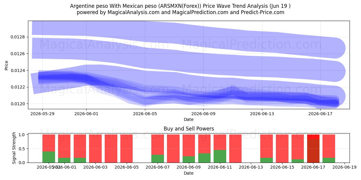  پزو آرژانتین با پزو مکزیک (ARSMXN(Forex)) Support and Resistance area (18 Jun) 