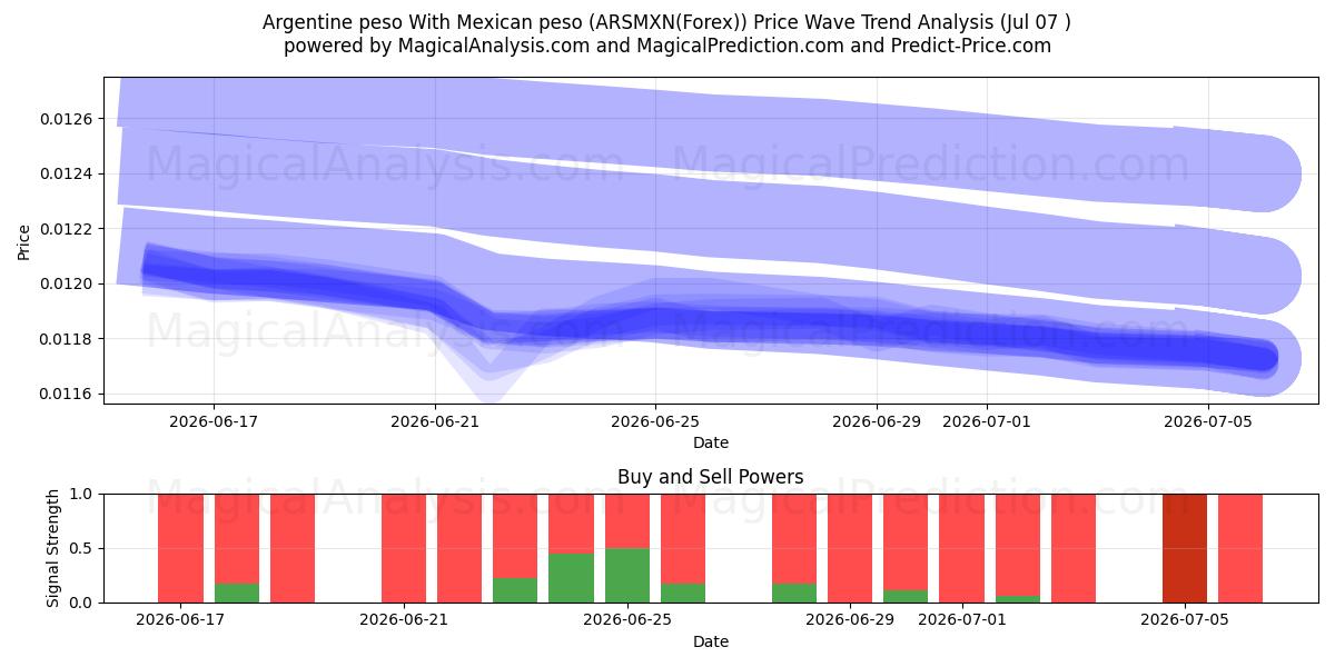  Argentijnse peso Met Mexicaanse peso (ARSMXN(Forex)) Support and Resistance area (06 Jul) 