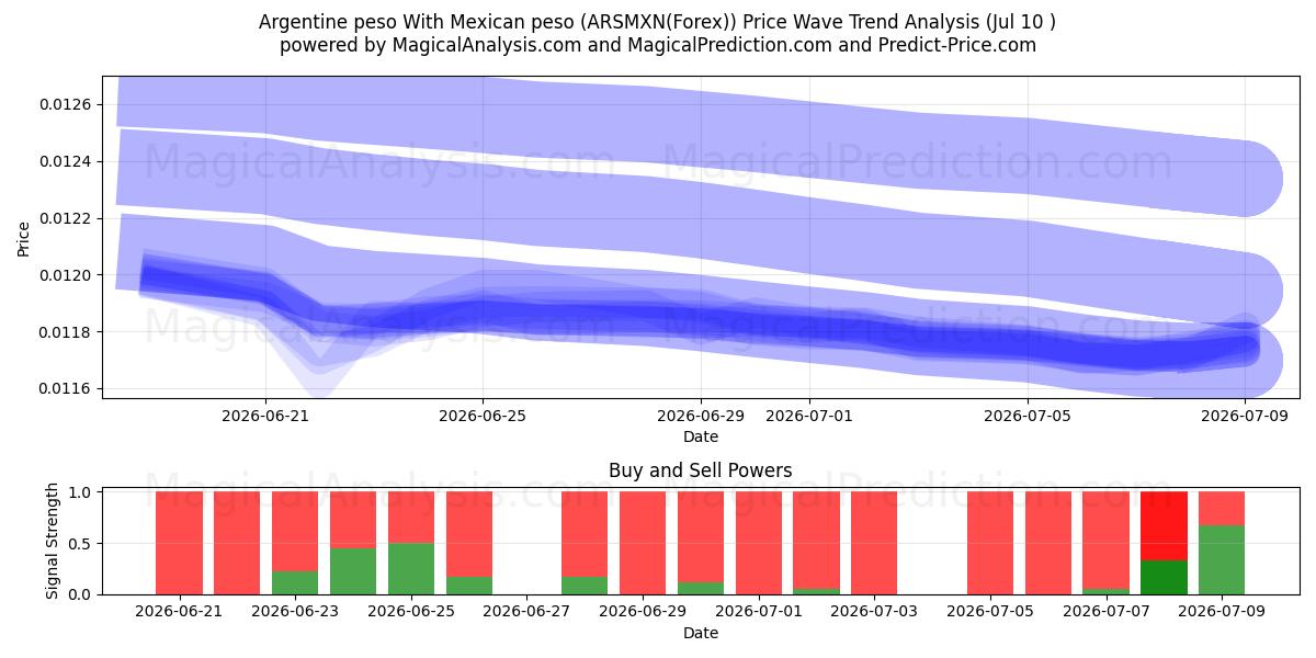  Argentine peso With Mexican peso (ARSMXN(Forex)) Support and Resistance area (09 Jul) 
