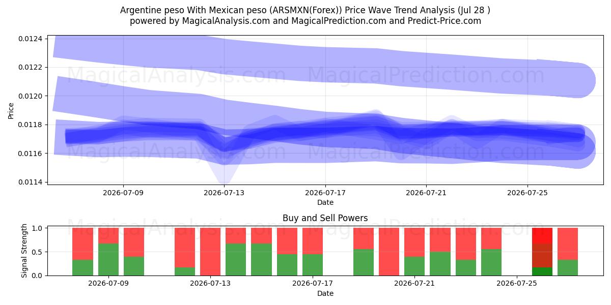  アルゼンチン ペソとメキシコ ペソ (ARSMXN(Forex)) Support and Resistance area (27 Jul) 