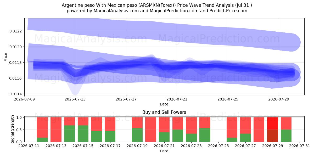  Argentiinan peso Meksikon pesolla (ARSMXN(Forex)) Support and Resistance area (30 Jul) 