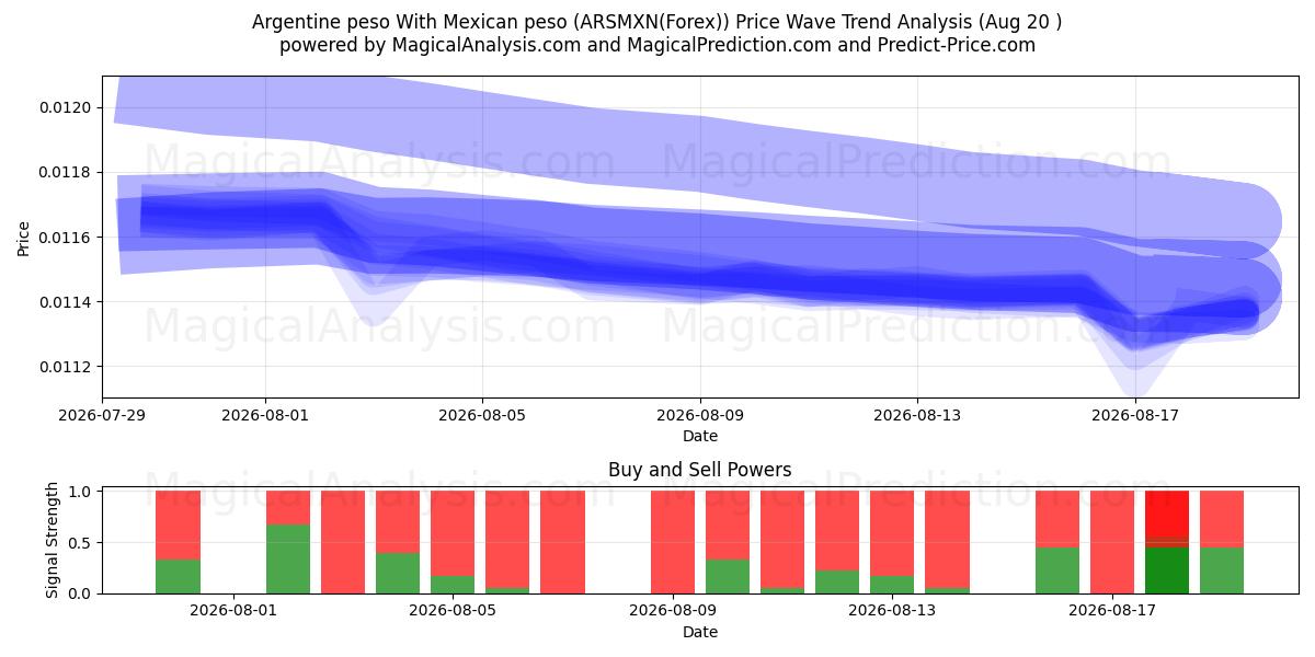  Peso argentin Avec peso mexicain (ARSMXN(Forex)) Support and Resistance area (17 Aug) 