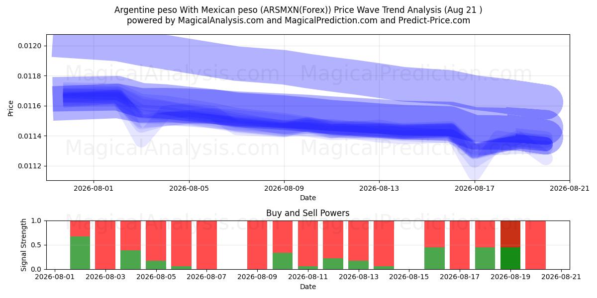  Peso argentino Con peso messicano (ARSMXN(Forex)) Support and Resistance area (20 Aug) 