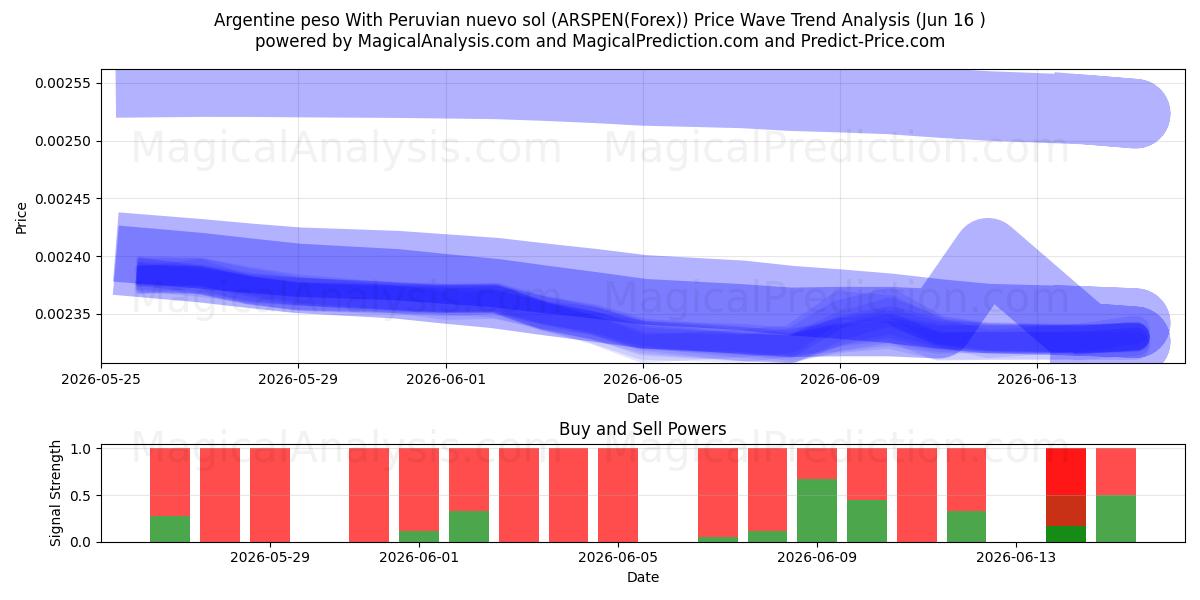  Argentinsk peso med peruviansk nuevo sol (ARSPEN(Forex)) Support and Resistance area (03 Jun) 