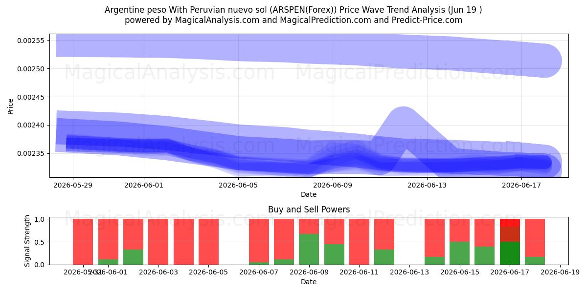 Argentine peso With Peruvian nuevo sol (ARSPEN(Forex)) Support and Resistance area (18 Jun) 