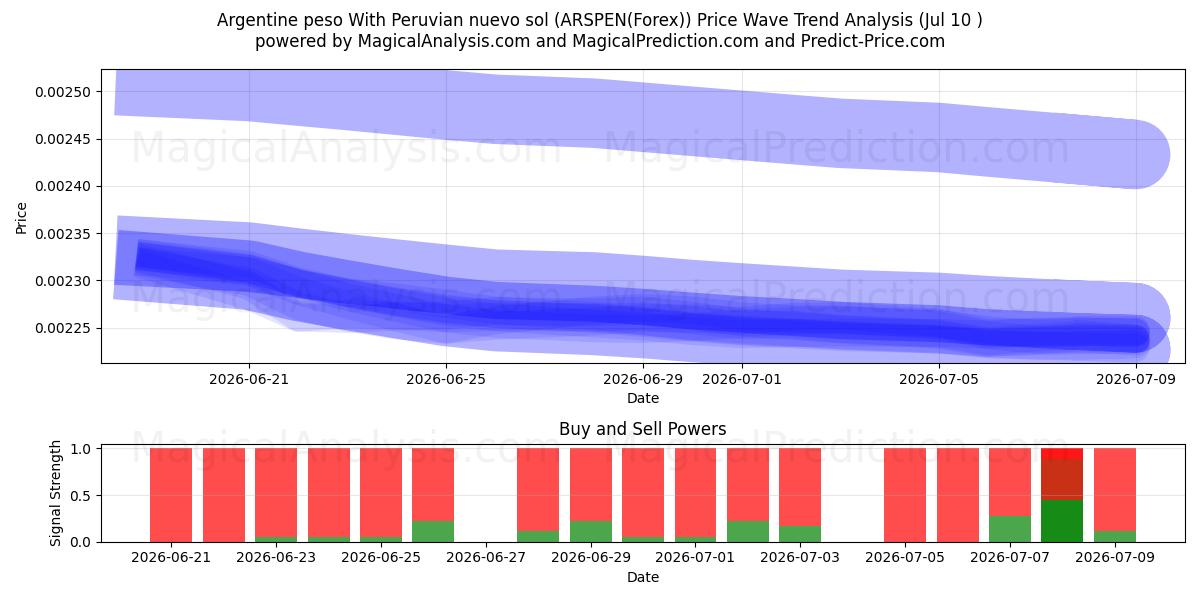  Argentine peso With Peruvian nuevo sol (ARSPEN(Forex)) Support and Resistance area (09 Jul) 