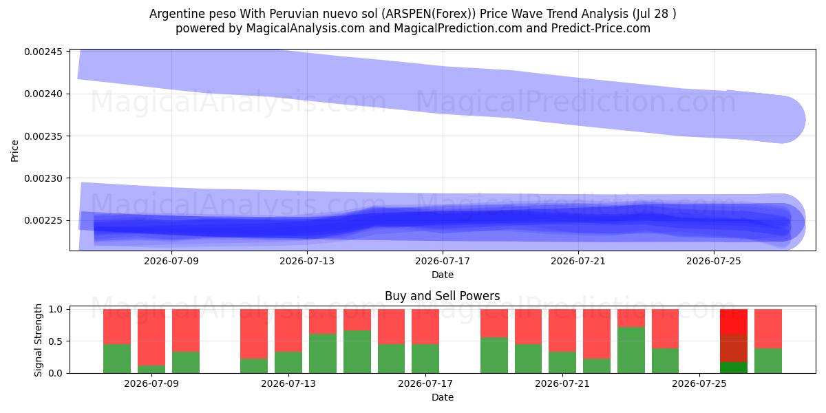  Argentinsk peso med peruansk nuevo sol (ARSPEN(Forex)) Support and Resistance area (27 Jul) 
