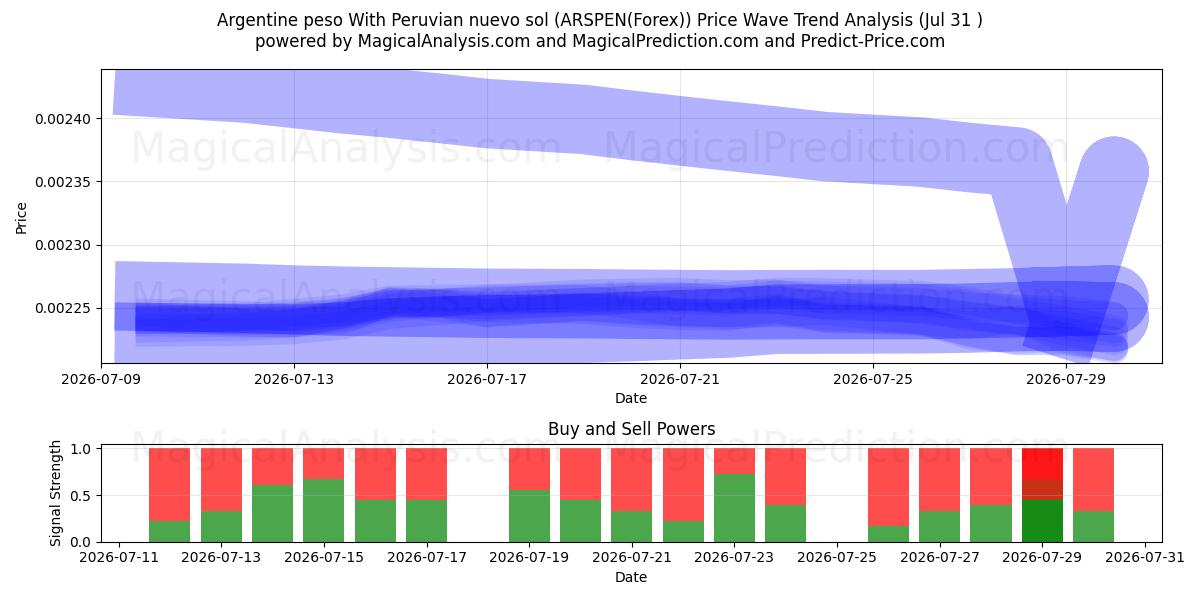  Argentine peso With Peruvian nuevo sol (ARSPEN(Forex)) Support and Resistance area (30 Jul) 