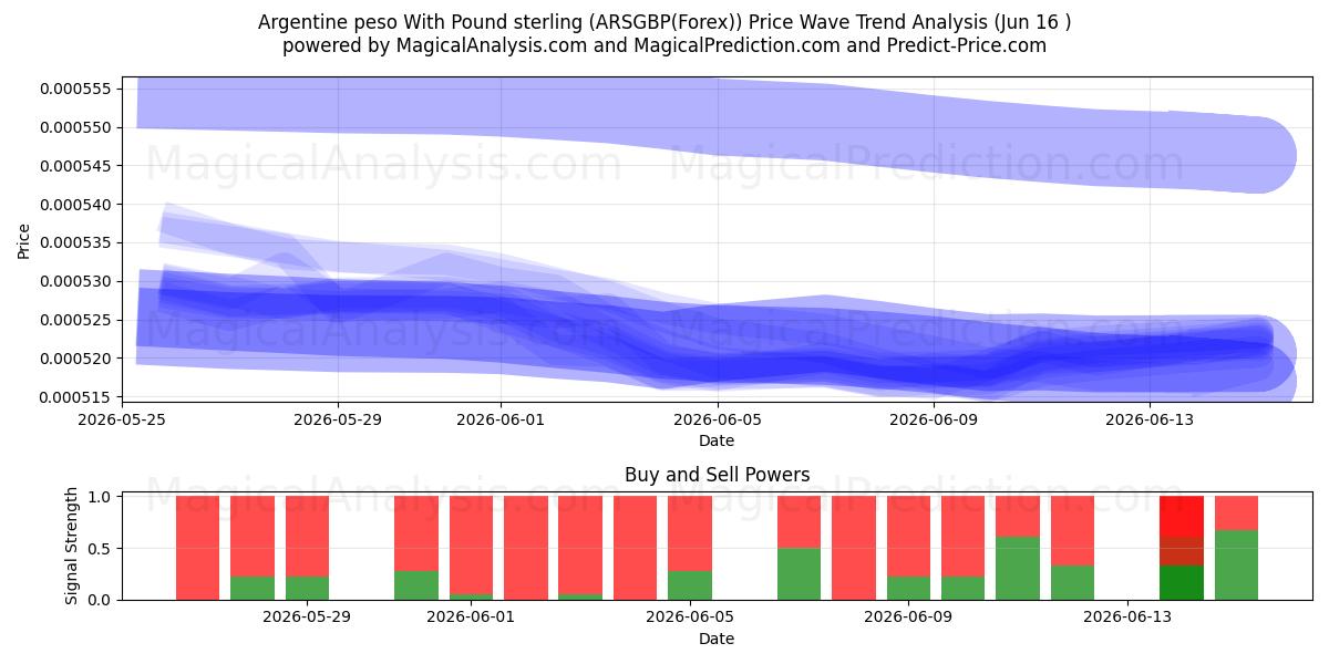  Argentinsk peso med pund sterling (ARSGBP(Forex)) Support and Resistance area (03 Jun) 
