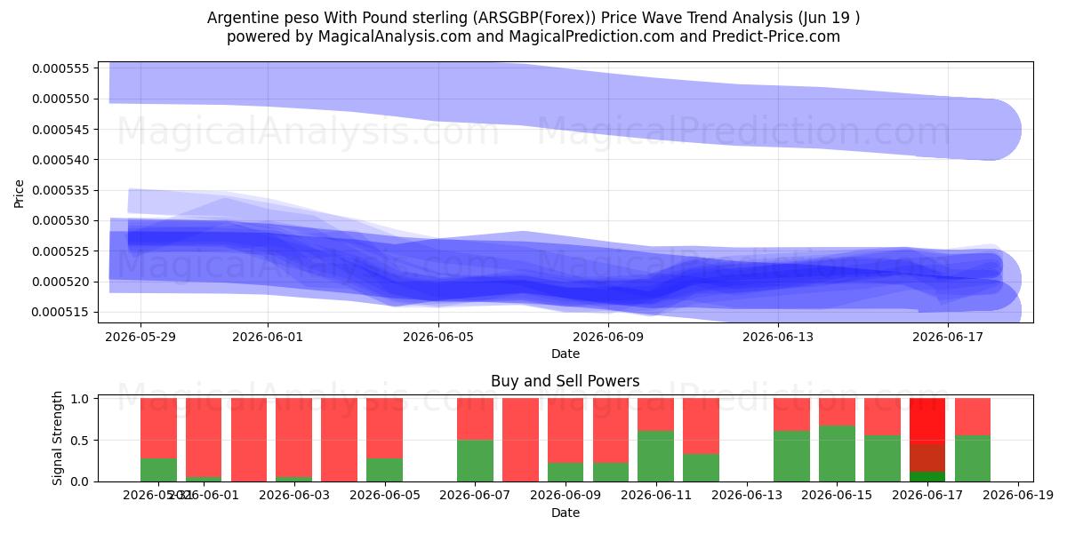  Аргентинское песо к фунту стерлингов (ARSGBP(Forex)) Support and Resistance area (18 Jun) 