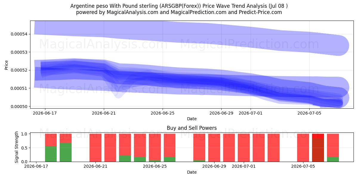 Argentine peso With Pound sterling (ARSGBP(Forex)) Support and Resistance area (07 Jul) 