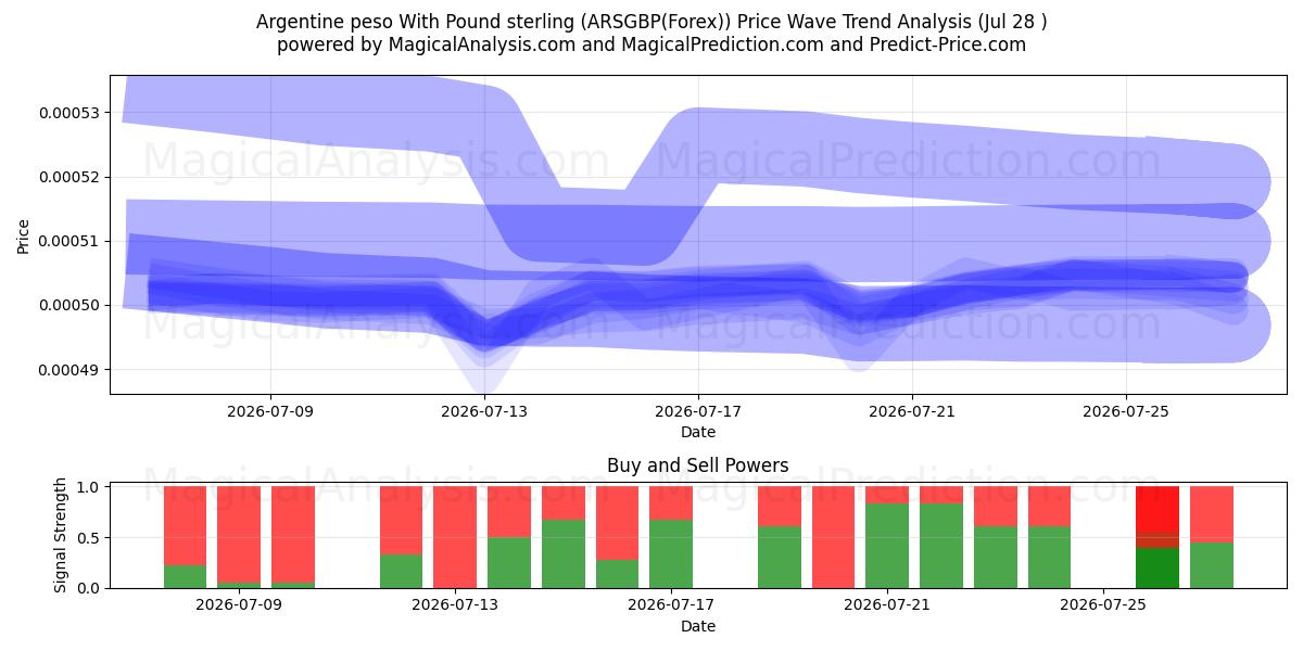  Argentinsk peso med pund sterling (ARSGBP(Forex)) Support and Resistance area (27 Jul) 