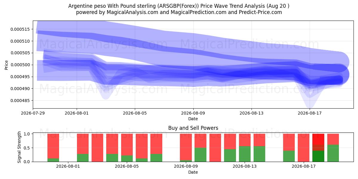  پزو آرژانتین با پوند استرلینگ (ARSGBP(Forex)) Support and Resistance area (19 Aug) 