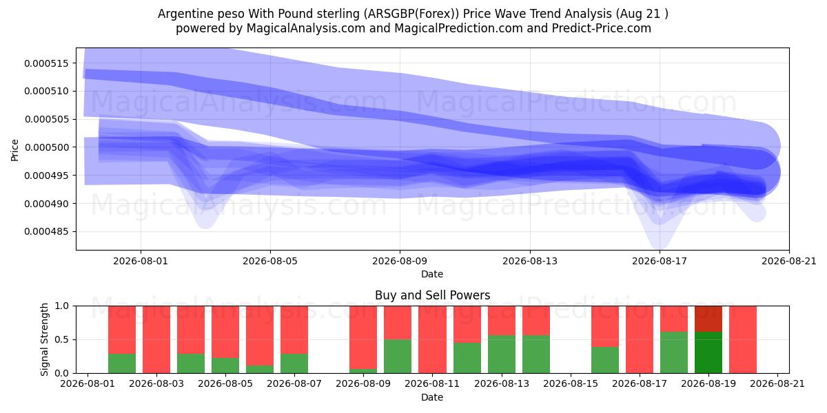  Argentinsk peso med pund sterling (ARSGBP(Forex)) Support and Resistance area (20 Aug) 